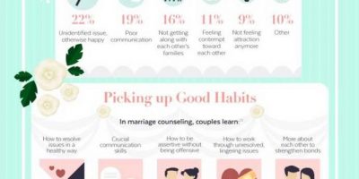 Keeping the Knot Tied [Infographic]
