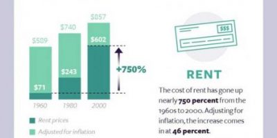 The Cost of Living In the Past 60 Years [Infographic]
