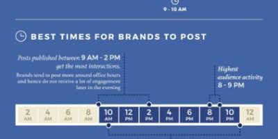 Best Times To Post on Social Media