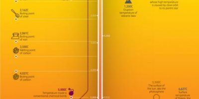 Temperatures In the Universe [Infographic]