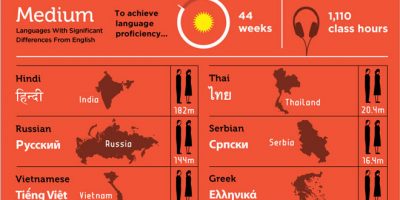 The Hardest Languages to Learn [Infographic]