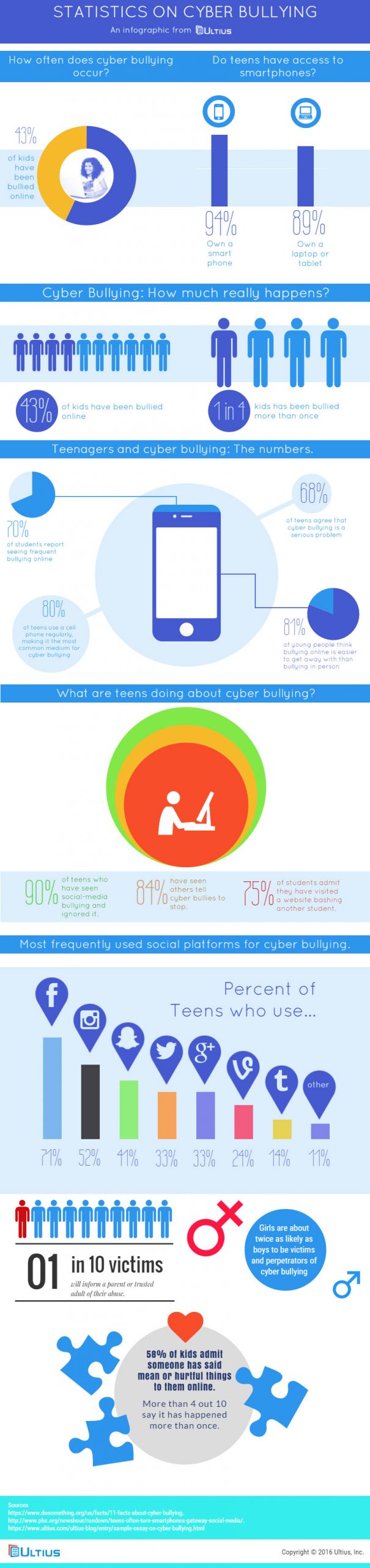 Infographic: Statistics on Cyber Bullying - Best Infographics