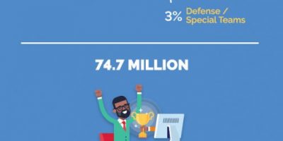 How Much People Spend on Fantasy Football [Infographic]