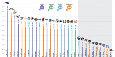 U.S. Cities with the Most Successful Sports Teams