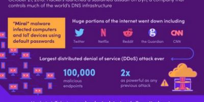 Dangers of Internet of Things [Infographic]