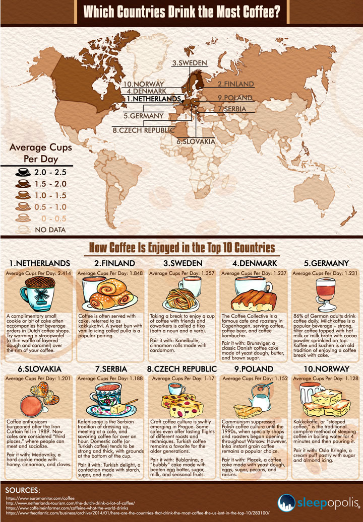 Which Countries Drink the Most Coffee? Infographic - Best Infographics
