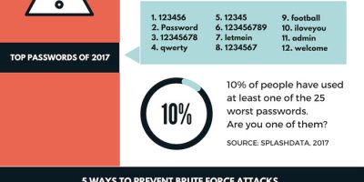 Guide to WordPress Brute Force Attacks