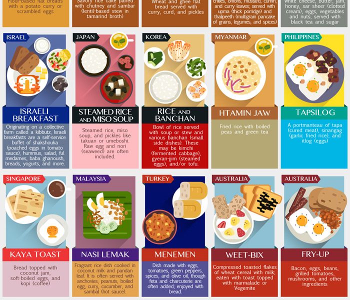 breakfast Archives - Best Infographics