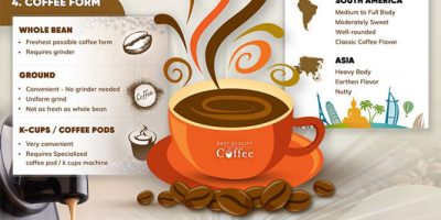 How to Choose Your Coffee [Infographic]