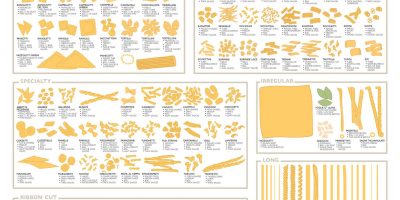 Encyclopedia of Pasta [Infographic]