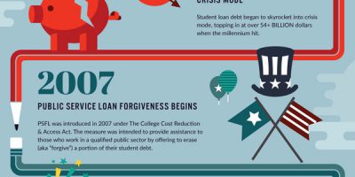 The History of Student Loans
