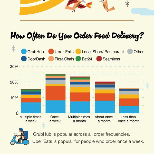 Interesting Food Delivery Stats [Infographic] - Best Infographics