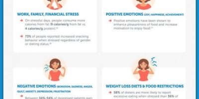 Weight Loss & Emotional Eating [Infographic]