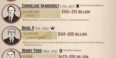 The Wealthiest Historical Figures [Infographic]