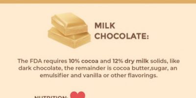 Dark, Milk or White: Is Chocolate Healthy?