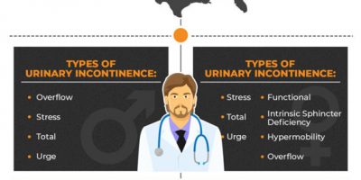 Male vs. Female Urinary Incontinence [Infographic]