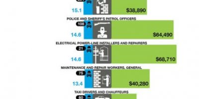 Most Dangerous Jobs in the United States