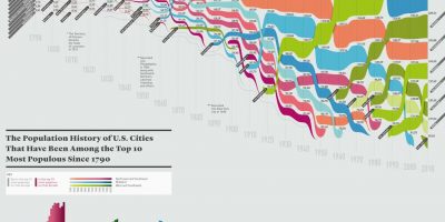 10 Most Populous U.S. Cities Every Decade Since 1790