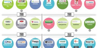 Everything Amazon Has Owned or Invested In Since 1998