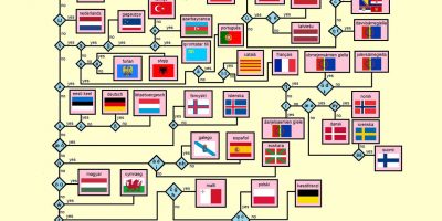 How to Figure Out What European Language You Are Reading