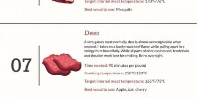13 Best Meats to Smoke at Your Next BBQ [Infographic]