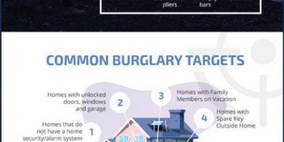 Burglary Stats & Facts [Infographic]