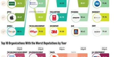 Companies with Best & Worst Reputations