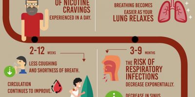 Benefits of Quitting Smoking [Timeline]