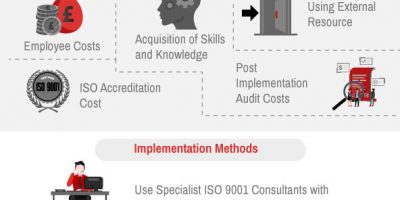 The Cost of ISO 9001 [Infographic]