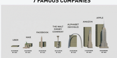 The Finances of 7 Famous Companies Visualized