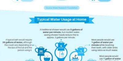 Water Conservation Tips [Infographic]