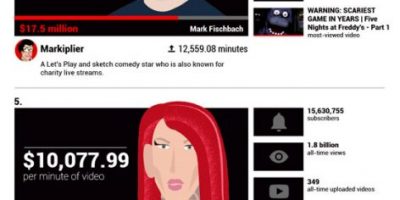 How Much Top YouTube Stars Make Per Minute of Video