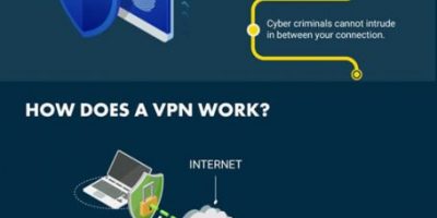 All About Virtual Private Networks [Infographic]