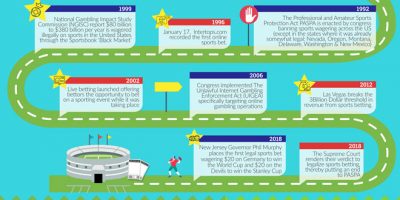 History of Sports Betting in USA [Infographic]