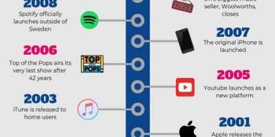 How Technology Impacted Music: 50+ Years of Change