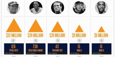 Which Professional Sport Is Worth the Effort? [Infographic]