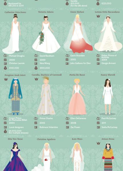 42 Iconic Wedding Dresses [Infographic] - Best Infographics