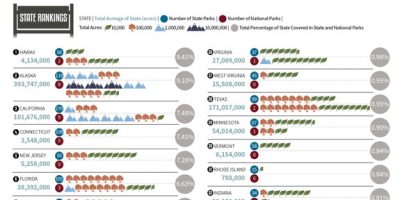 US States Ranked by State & National Park Coverage [Infographic]