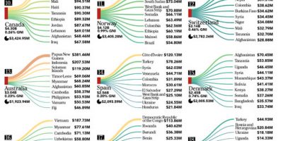 Which Countries Provide & Receive the Most Foreign Aid? [Infographic]