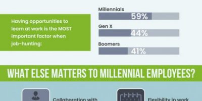 5 Ways to Engage Millennials at Work
