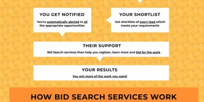 How Bid Search Services Can Help Your Business