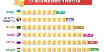The Price of Beer Around the World