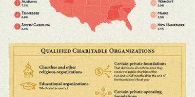 Donation Decision Making Guide [Infographic]