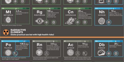 38 Radioactive Elements and What They Are Used For [Infographic]