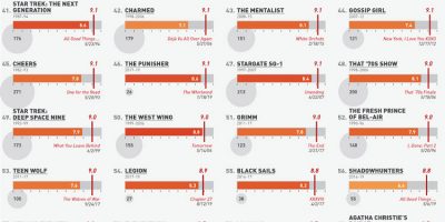 100 TV Shows Ranked by Their Final Episode [Infographic]