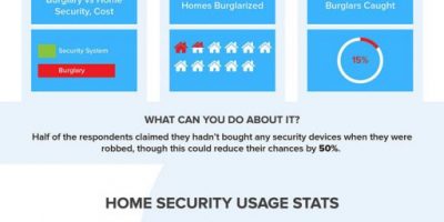 Home Security: Residential & Security Systems Statistics