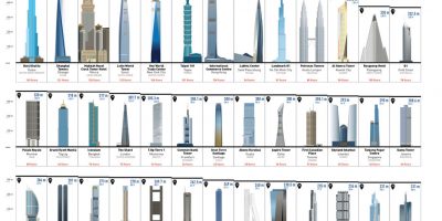 Top 100 Countries with the Tallest Buildings