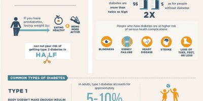 Diabetes In the United States [Infographic]