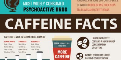 Facts About Coffee & Caffeine [Infographic]