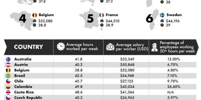 Average Hours Worked In a Week Around the Globe